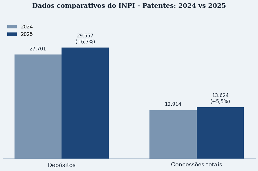 Comparison of the number of patents filed and granted in 2024 and 2025, respectively.